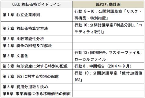 日本の企業税制 【第18回】「beps行動8～10：移転価格ガイドラインの改定」 阿部 泰久 税務・会計のweb情報誌『プロフェッション