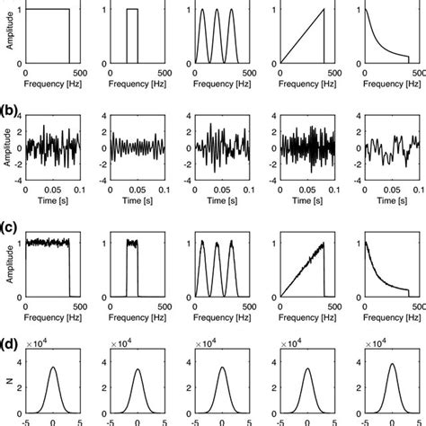 Examples of Gaussian noise generated with IFFT algorithm. a Amplitude... | Download Scientific ...