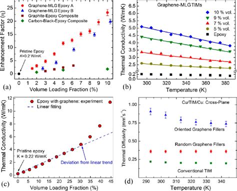 Thermal Conductivity Of The Graphene Composites A Thermal