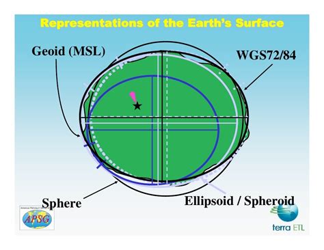 Geodesy, Map Projections - Introduction