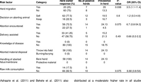 Univariable Logistic Regression Analysis Of Management Risk Factors