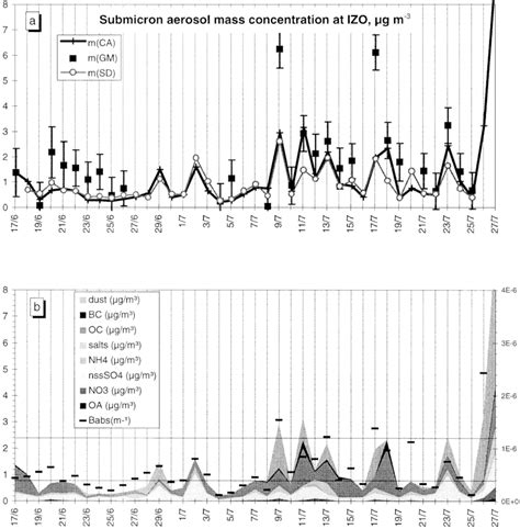 Temporal Variations Of A The Submicron Aerosol Mass Concentration