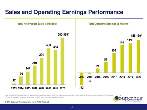 Supernus Pharmaceuticals: Solid Quarter, Solid Stock (NASDAQ:SUPN) | Seeking Alpha