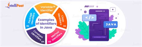 Identifiers in Java: Definition and Examples | Intellipaat