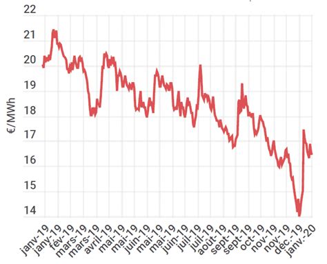 Janvier Note D Analyse Des Prix Du Gaz Op Ra Energie