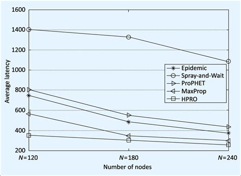 Comparison Of Average Latency Under Different Numbers Of Nodes