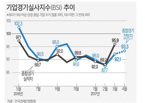 4월 기업경기전망 933 두달 연속 상승내수경기 회복 기대감