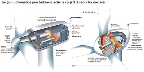 Energia eoliană avantaje și dezavantaje