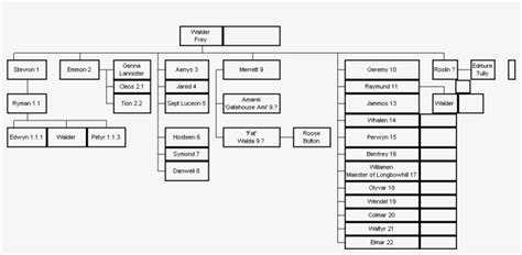 House Tully Family Tree House tully is the principal house in the ...