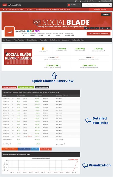 Socialblade Youtube Data And Stats Provided Free Of Charge Ionos