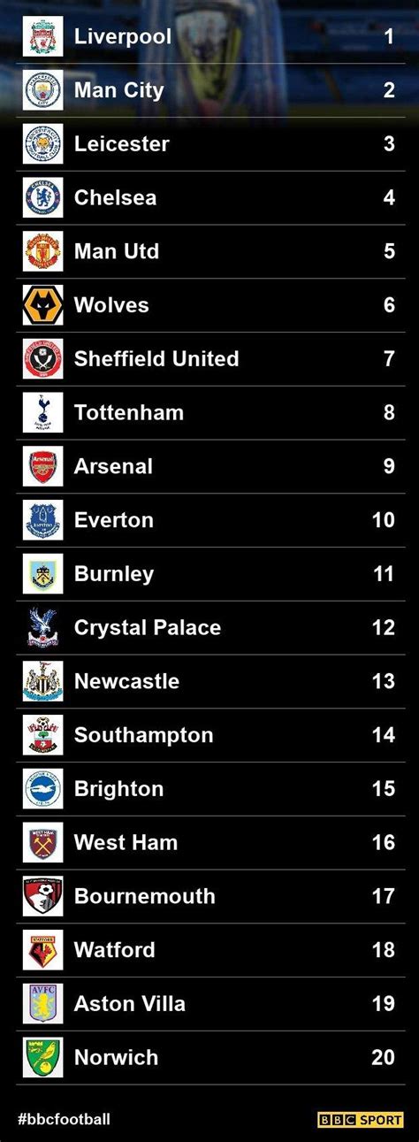 Premier League How You Predicted The Table Will Finish At The End Of