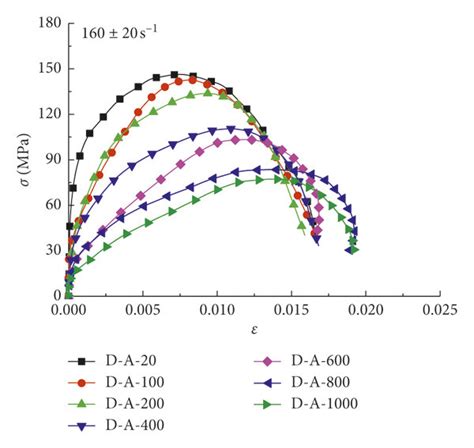 Dynamic Uniaxial Compression Stress Strain Curves Of Argillaceous