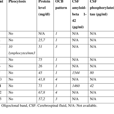 Cerebrospinal Fluid Csf Analysis Of The Patients Who Underwent Lumbar