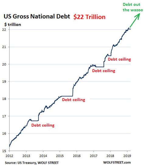 Plafond De La Dette Américaine Et Cours De Lor