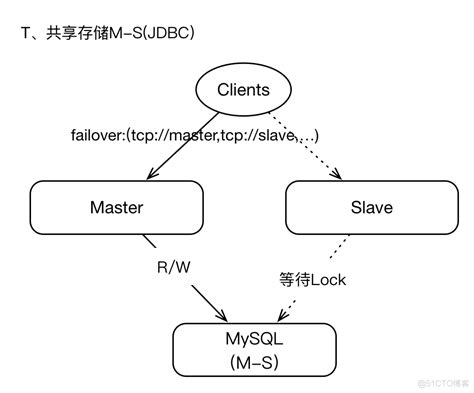 Activemq架构设计与最佳实践toutiaoim的技术博客51cto博客