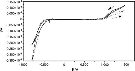 Potentiodynamic Polarization Curves Of Series I Samples Slow Scan 0 17