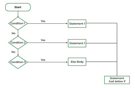 Else If Ladder In C Flowchart