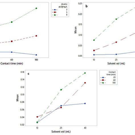 Interaction Effects Between A Acetic Acid Concentration And Contact Download Scientific