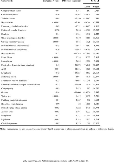 Univariate And Multivariate Associations Of Comorbidities With