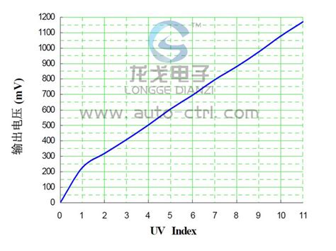 Uvm 30a 紫外线检测传感器模块 Uv强度检测sensor 正品质量保证 阿里巴巴