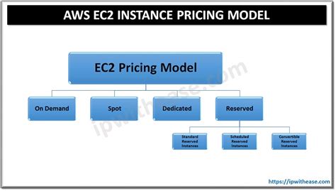 Aws Ec2 Instance Pricing Model Ip With Ease