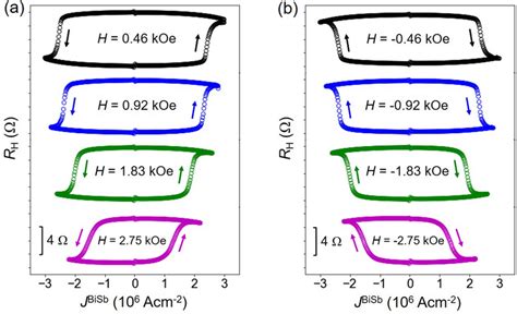 Sot Magnetization Switching By Dc Currents Switching Loops Measured