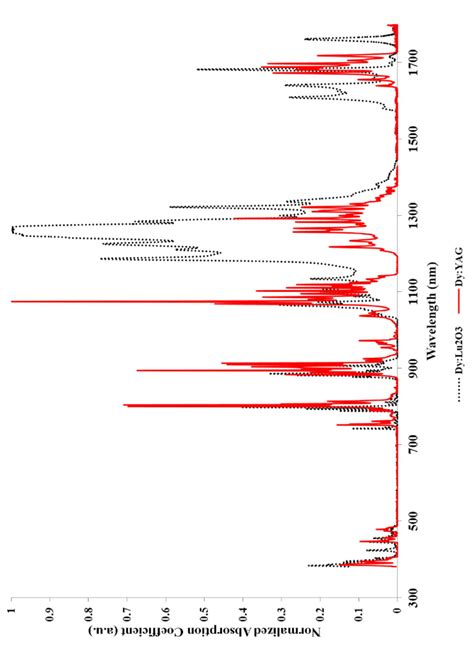 A Room Temperature Comparison Of The Normalized Absorption Coefficients Download Scientific