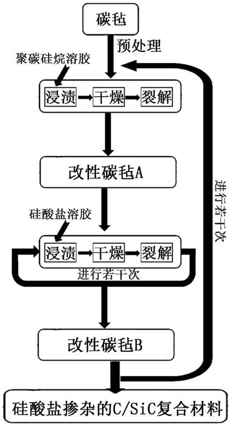 一种硅酸盐掺杂的csic复合材料及其制备方法