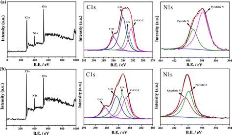 Full Range Xps Spectra And The High Resolution Spectra Of C S N S