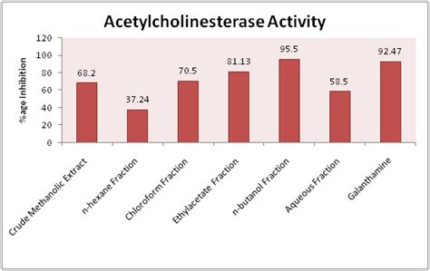 Graphical Representation Of Results Of Acetyl Cholinesterase Activity