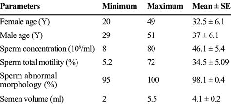 Description Of Sperm Parameters Semen Volume And Couples Age N20