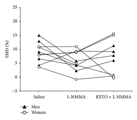 Individual Fmd Responses To Saline L Nmma And Keto L Nmma Infusion