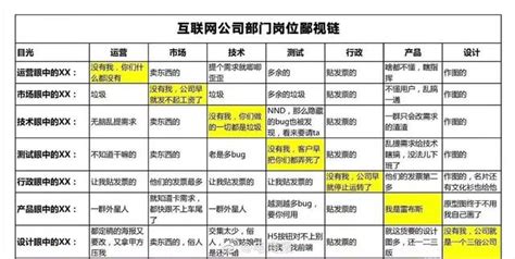 網際網路公司各個部門之間的鄙視鏈，即將進入職場的你懂這些嗎？ 每日頭條