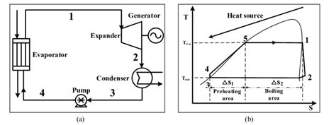 Schematic Diagram Of A Basic Orc A And T S Diagram B Download