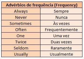 Adverbios De Frequencia Em Ingles