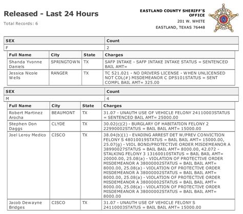 EASTLAND COUNTY JAIL ACTIVITY LAST 24 HOURS, FEBRUARY 28, 2024