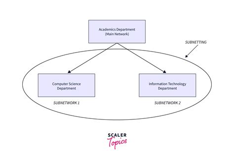 Vlsm Subnetting Explained With Examples Off