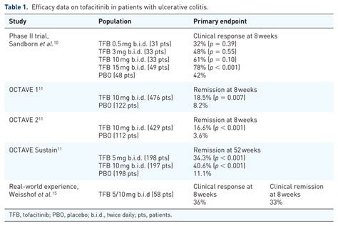 Efficacy Data On Tofacitinib In Patients With Ulcerative Colitis