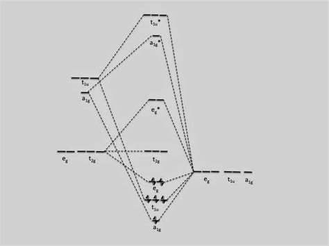 Exploring the Molecular Orbital Diagram of Octahedral Complexes: Unlocking the Secrets of ...