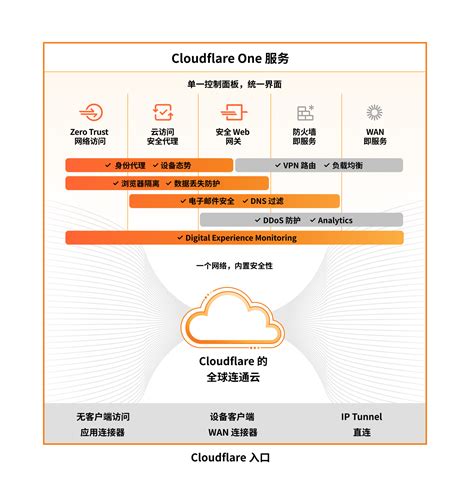 零信任 web网关安全 Cloudflare中国官网 Cloudflare