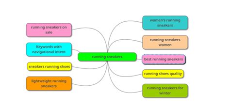 How To Use Mind Maps To Launch A Marketing Campaign Imindq