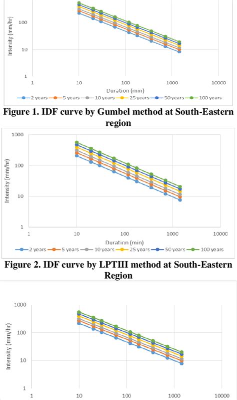 Figure 1 From Assessing Adequacy Of Probability Distribution For