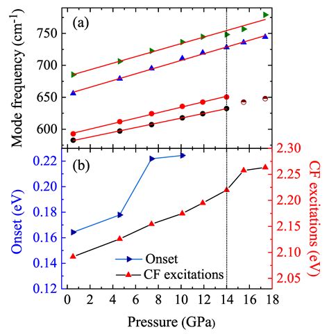 Crystals Free Full Text Pressure Induced Structural Phase