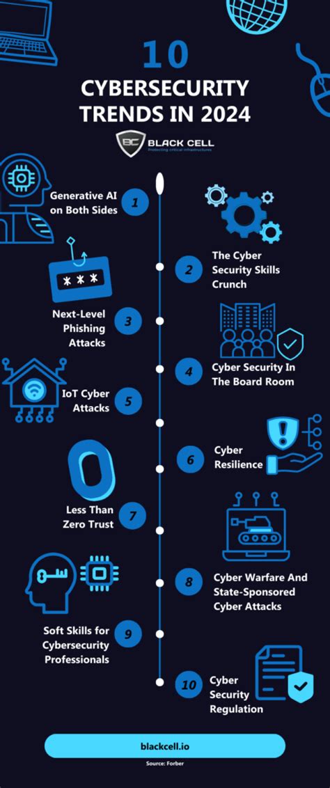 10 Cybersecurity Trends In 2024 Black Cell