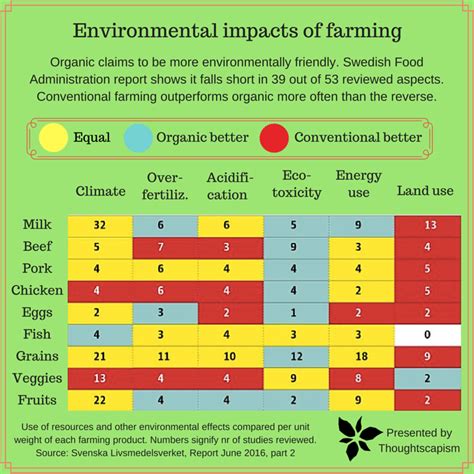 Environmental impact of organic vs conventional farming | Thoughtscapism