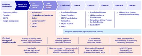 Covalent Drugs - Evotec 