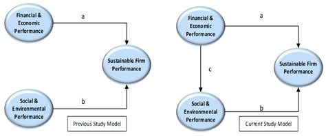 Sustainability Free Full Text Financial And Non Financial Practices