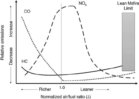 6 Effect Of Air Fuel Ratio On Gasoline Vehicle Emissions Download Scientific Diagram