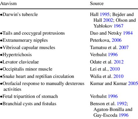 Examples Of Atavisms In Humans Download Scientific Diagram