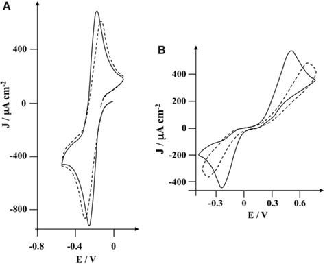 Cyclic Voltammogram Of A Ruthenium Hexamine 2 × 10−3 Mol L−1 B